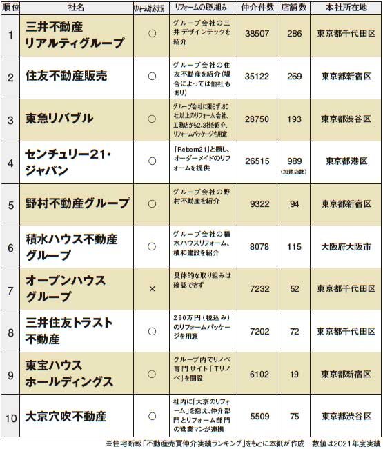 大手不動産売買仲介件数ランキング