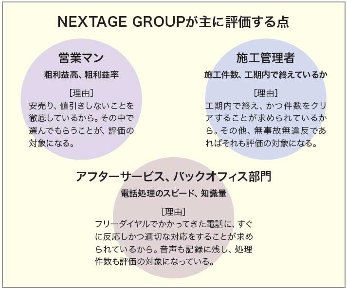 NEXTAGE GROUPが主に評価する点