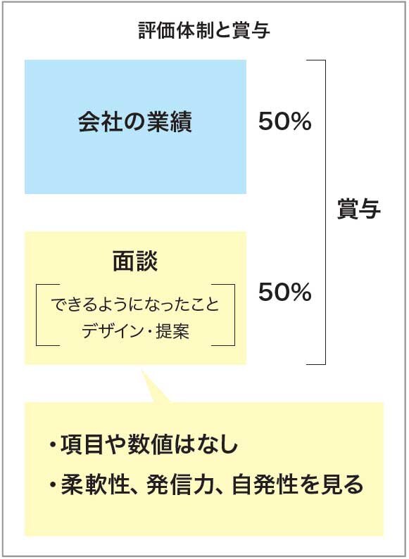 評価体制と賞与