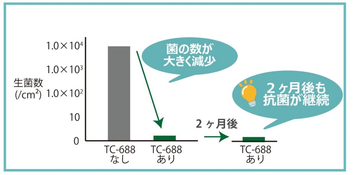 コアベース　抗菌皮膜は丈夫で約2カ月間効果を持続する