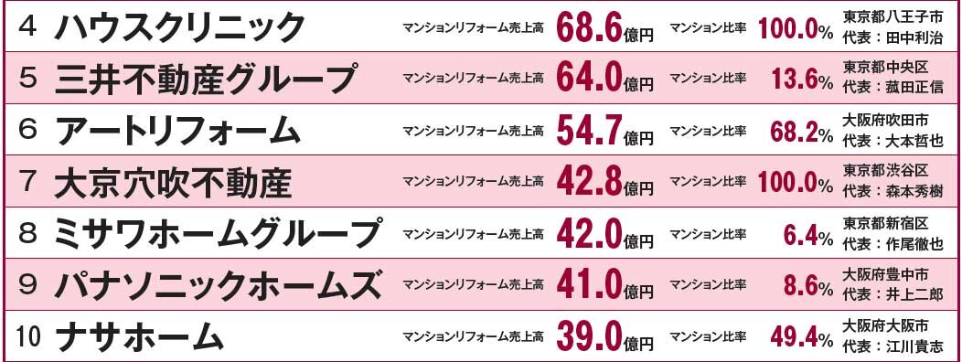 マンションリフォーム売上ランキング2022　4～10位