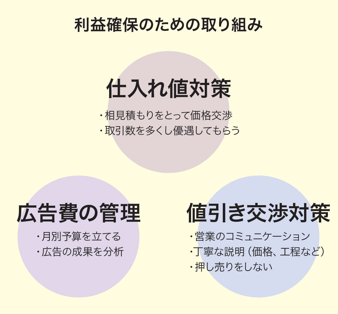ヨネヤ　利益確保のための取り組み