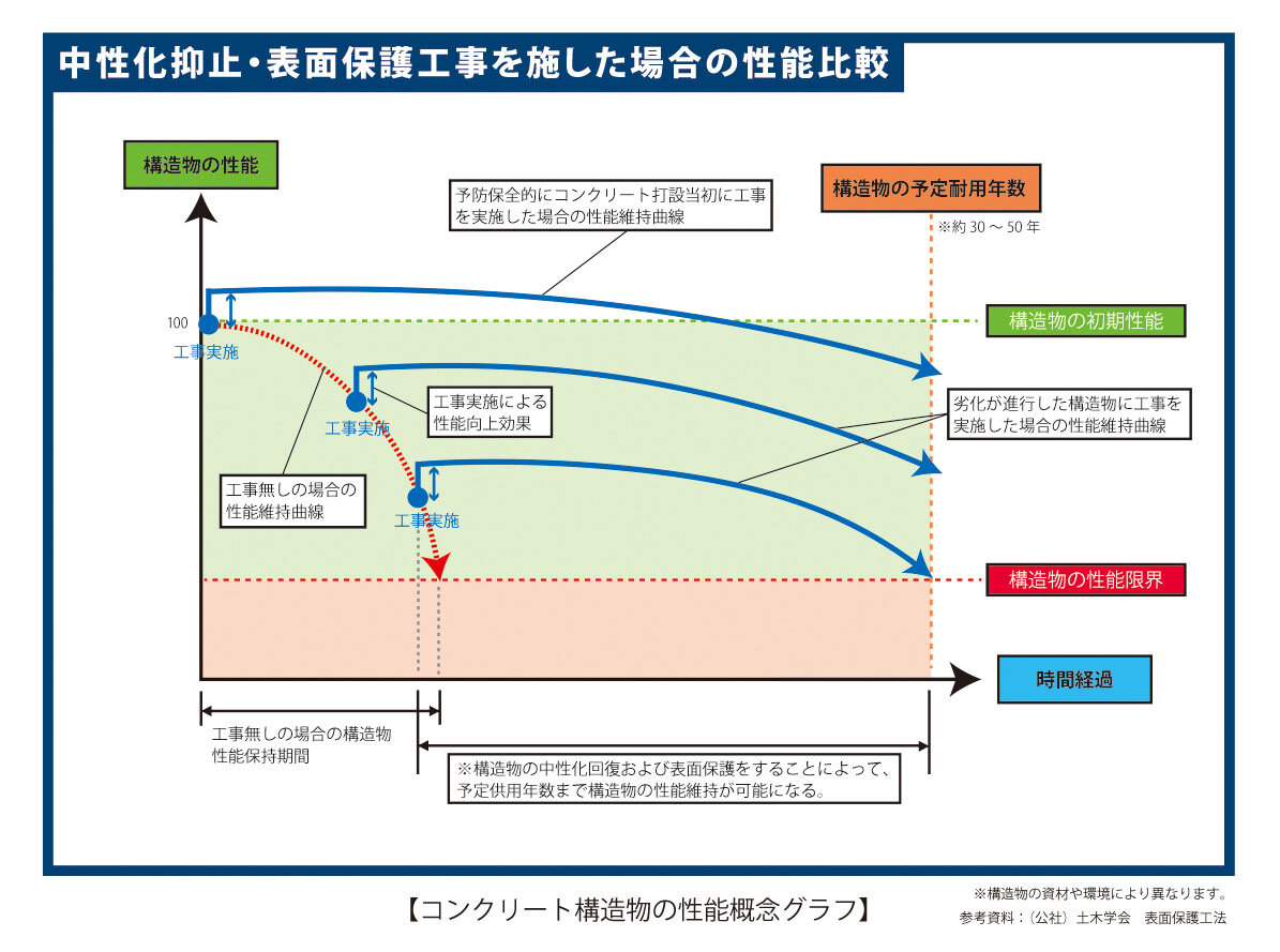日本衛生センター　中性化抑止しないとコンクリートの性能保持期間は短くなる
