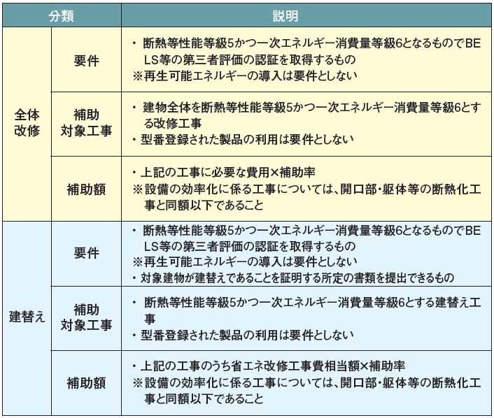 「住宅エコリフォーム推進事業」の概要