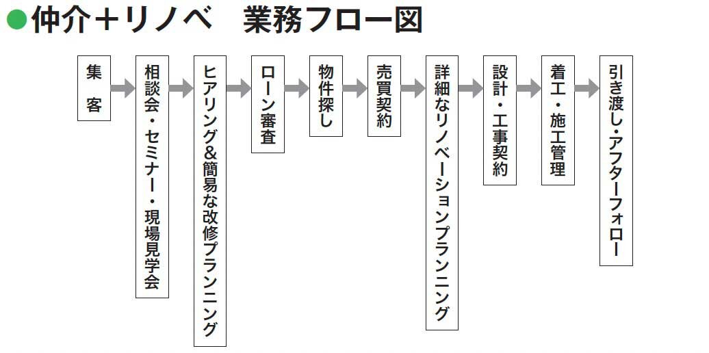 リフォーム業界の基本の「キ」　中古仲介＋リフォーム　業務フロー図
