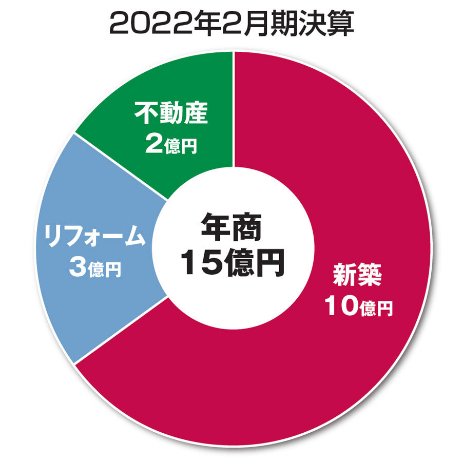 アルファテックグループ　2022年2月期決算