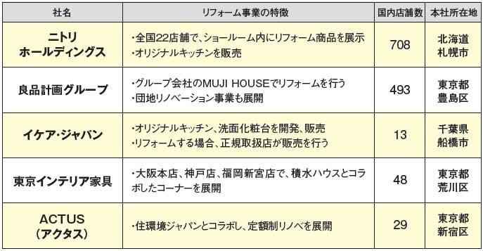 業界研究　住宅向け家具を取扱う主な企業