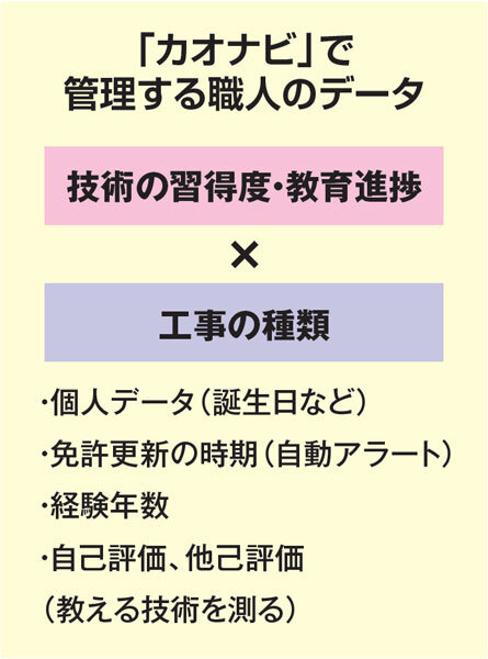 NEXTAGE GROUP　「カオナビ」で管理する職人のデータ