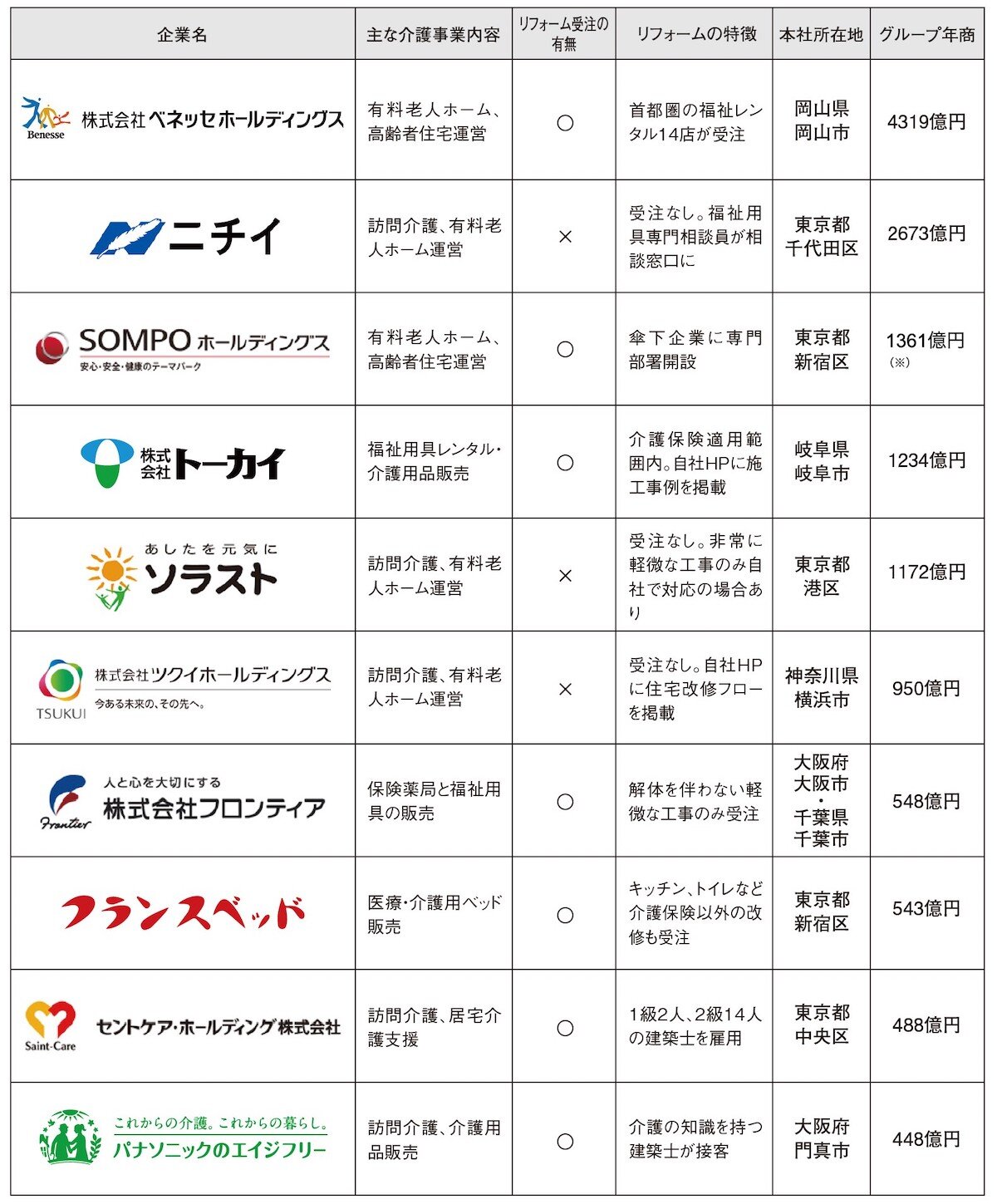 介護業界の主要プレーヤー