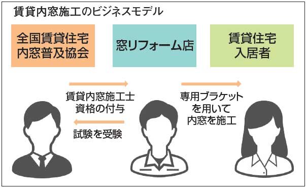 全国賃貸住宅内窓普及協会　賃貸内窓施工のビジネスモデル