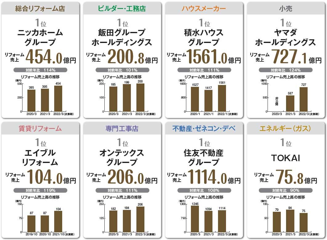 業種別リフォーム売上ランキング2022　各部門1位