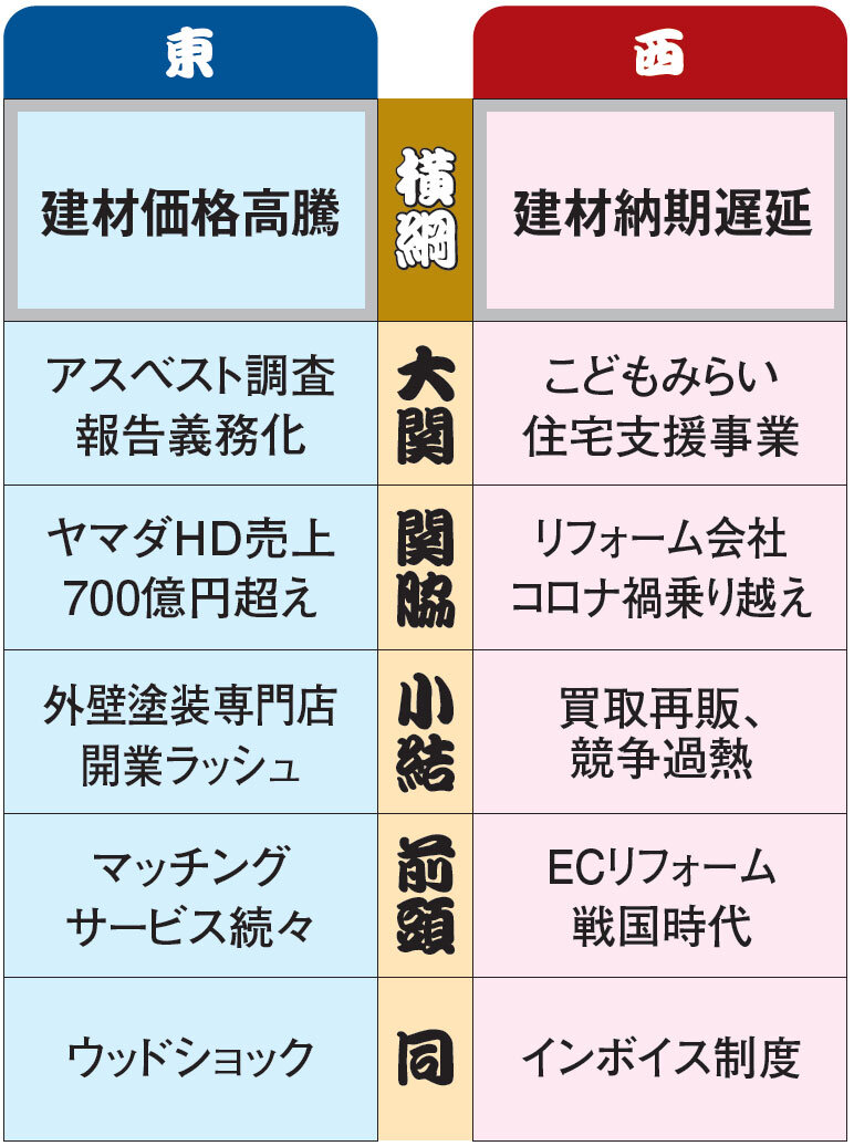 2022年ニュース番付