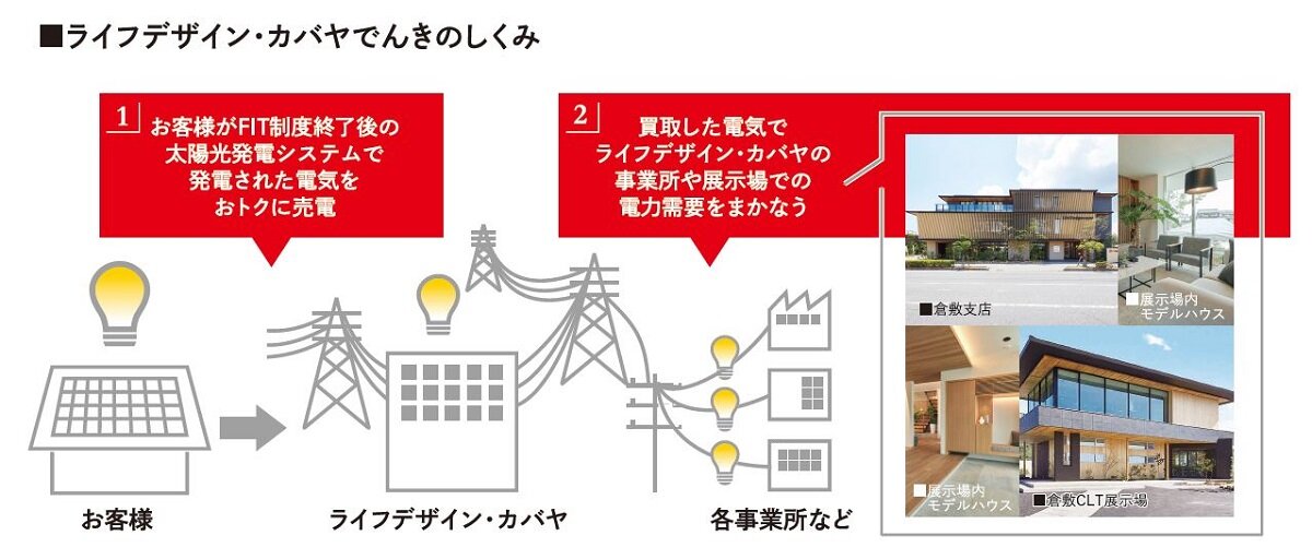 ライフデザイン・ カバヤ　買い取った電力は事務所や展示場に活用