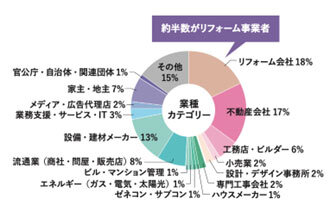 リフォーム産業フェア　30年以上にわたり新聞を発行してきたリフォーム業界の専門新聞社が主催することで、住宅事業者の集客を可能にしている