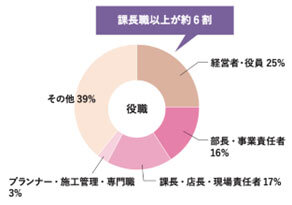 リフォーム産業フェア　現場の責任者を含めて、課長職以上の来場が全体の約6割に及ぶ