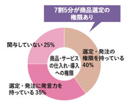 リフォーム産業フェア　商品・サービスの仕入れや導入に影響力を持つ人が75%