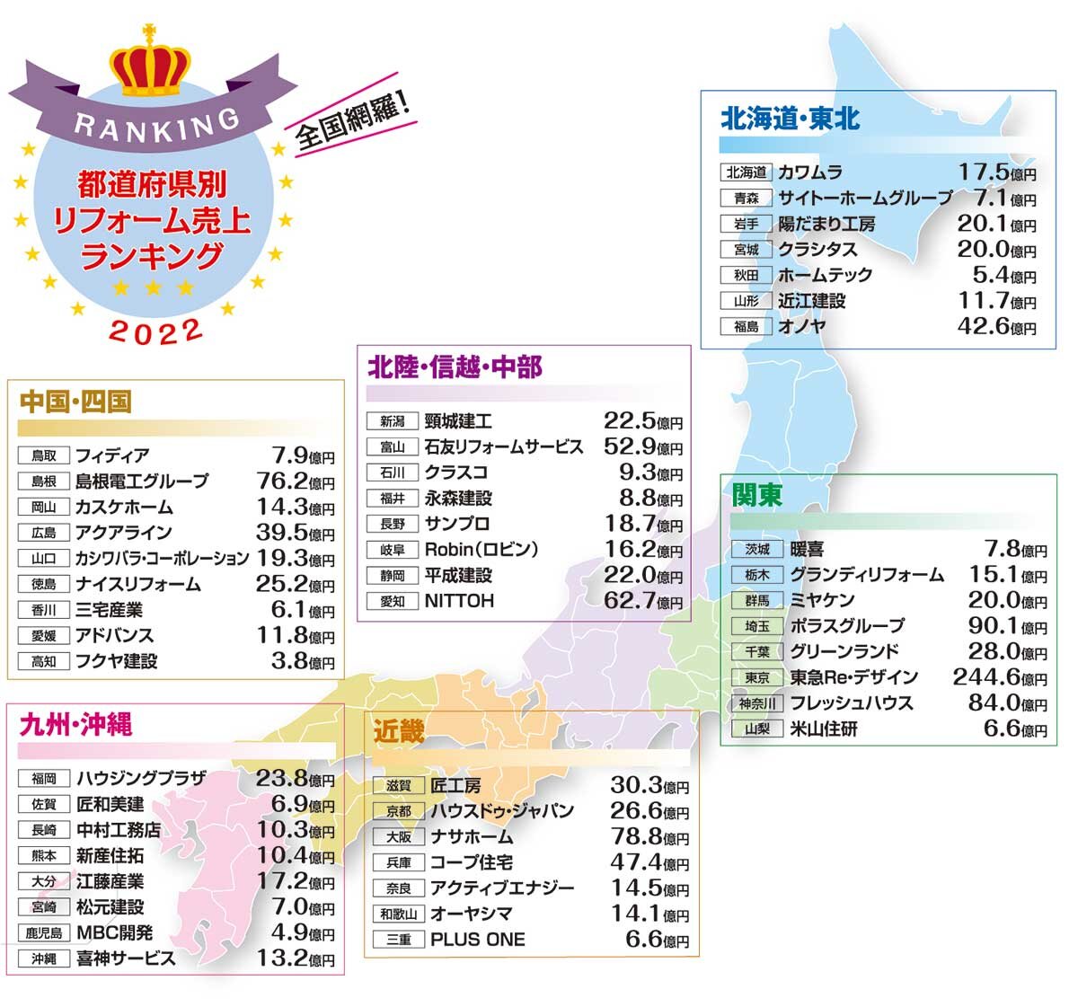 都道府県別リフォーム売上ランキング