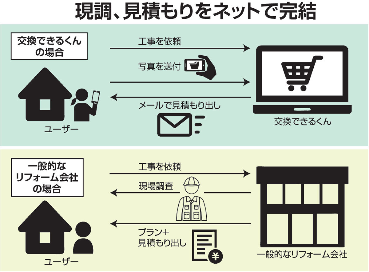 交換できるくん　現調、見積もりをネットで完結