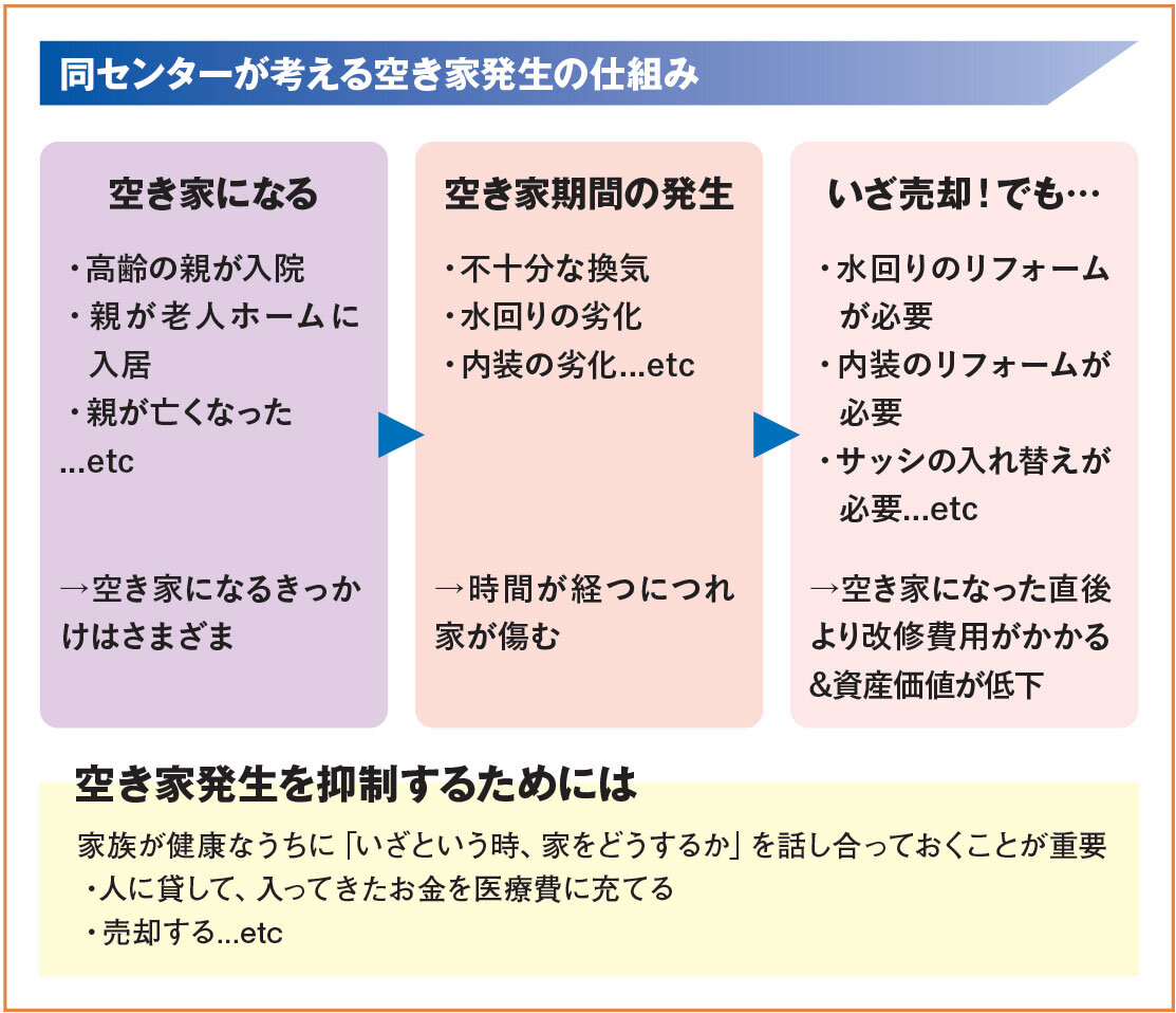 空家・空地管理センター　同センターが考える空き家発生の仕組み
