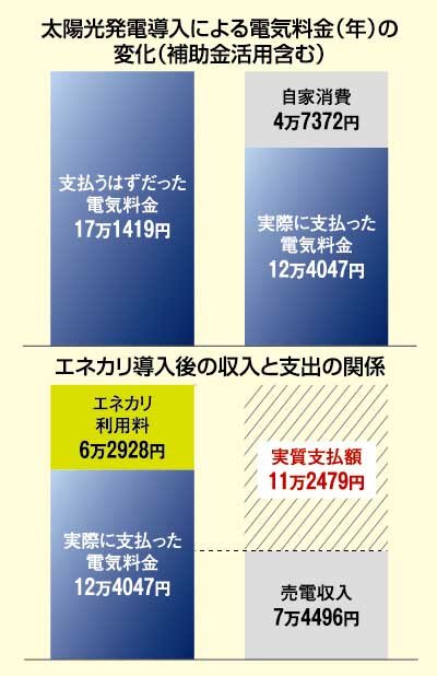 TEPCOホームテック　太陽光発電導入による電気料金の変化