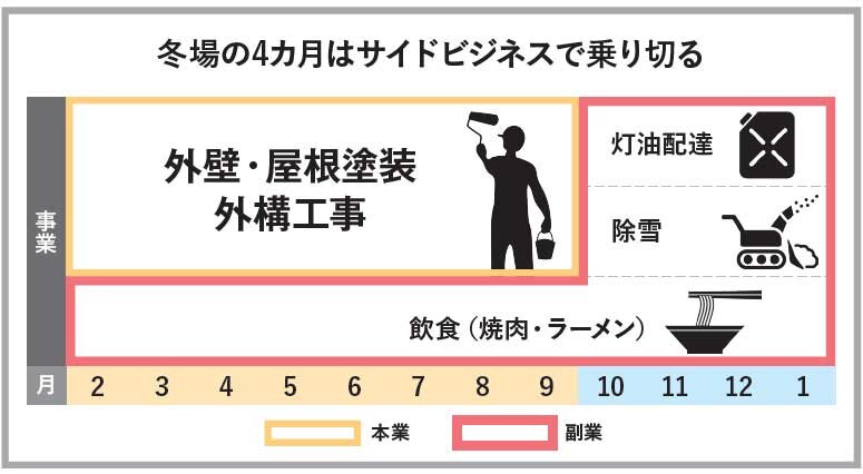 IKEDA　冬場の4カ月はサイドビジネスで乗り切る