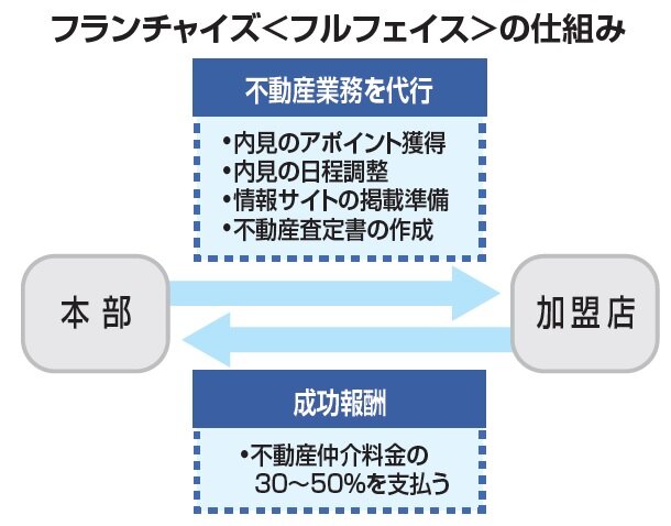 建設不動産マーケティング　フランチャイズ＜フルフェイス＞の仕組み