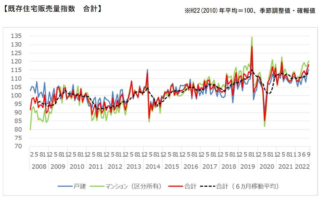 国土交通省　「既存住宅販売量指数」