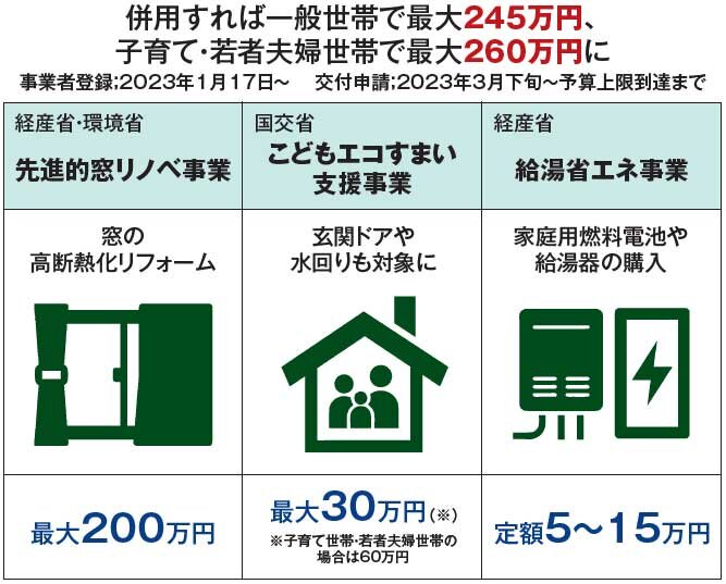 国土交通省 経済産業省 環境省　3事業はワンストップで申請可能