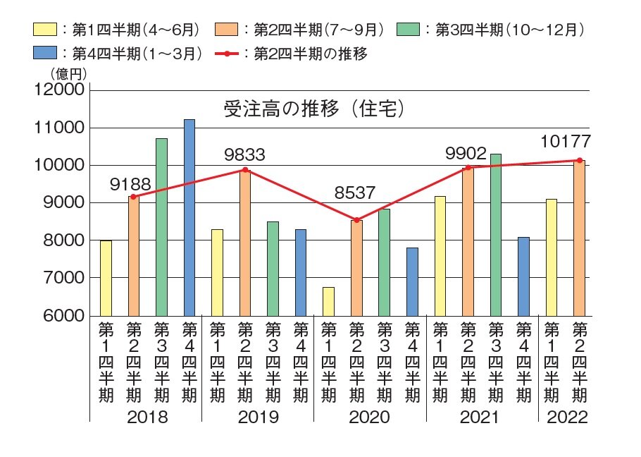 国土交通省　住宅リフォーム受注、2.8％増