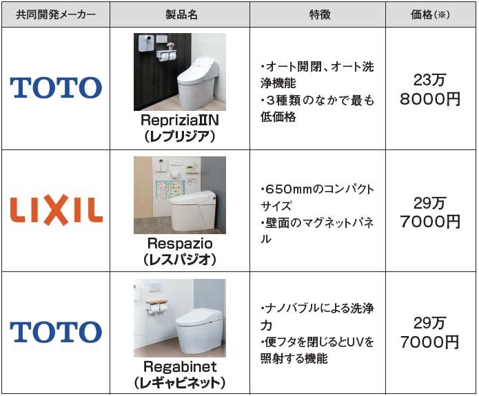 ヤマダHDの共同開発トイレは3種類