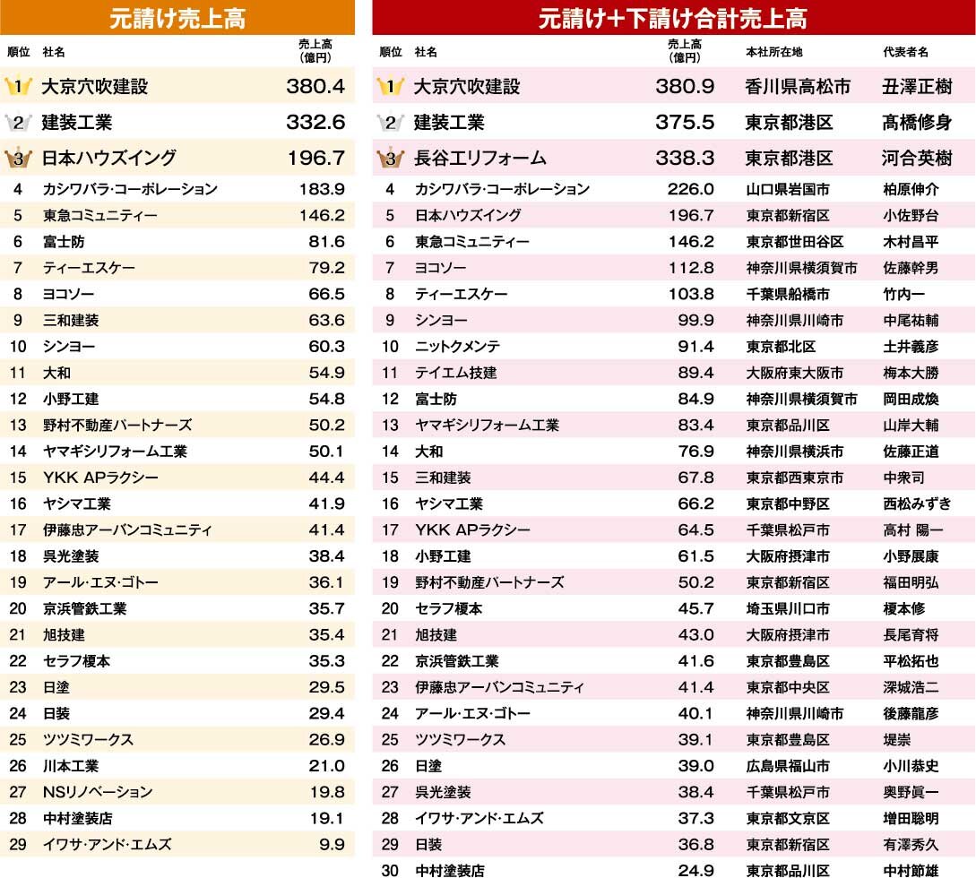 マンション大規模修繕売上ランキング2023　ランキング1～30