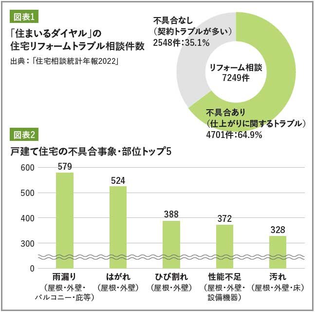 公益財団法人住宅リフォーム・紛争処理支援センター　「住まいるダイヤル」の住宅リフォームトラブル相談件数