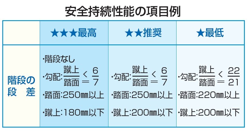 HAPROT　安全持続性能の項目例