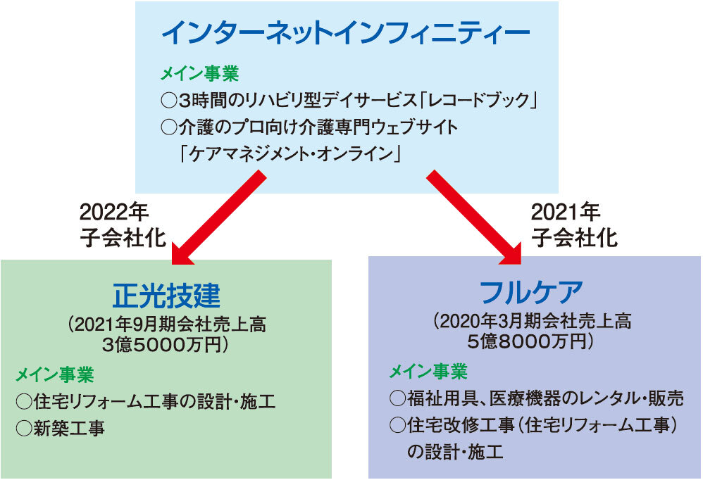 インターネットインフィニティー　自社施工のリフォーム強化