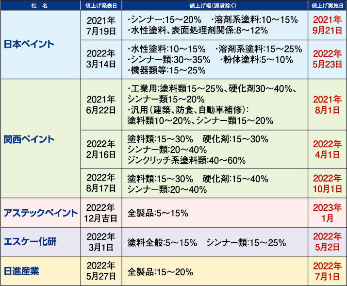 外装向け塗料、値上げ相次ぐ　主要な塗料メーカーの値上げ一覧