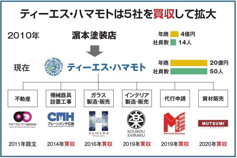 ティーエス・ハマモト　ティーエス・ハマモトは5社を買収して拡大