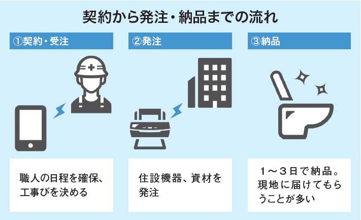 ワーキング・ビー　契約から発注・納品までの流れ