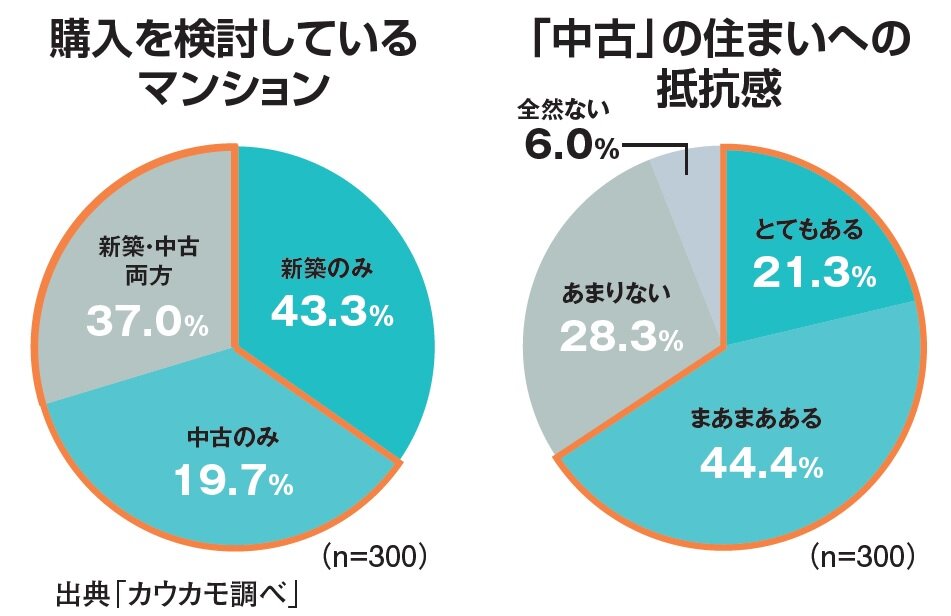ツクルバ　出典「カウカモ調べ」