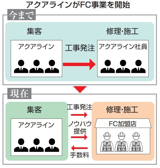 アクアライン　9カ月業務停止を経て加盟店ビジネス開始