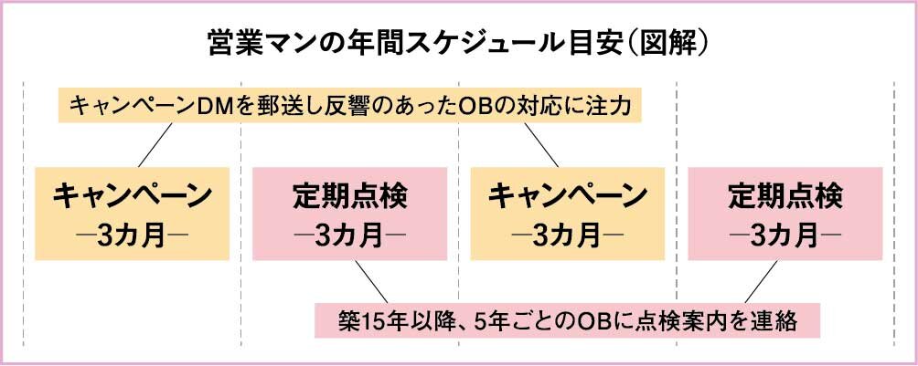 シモデンホーム　営業マンの年間スケジュール目安