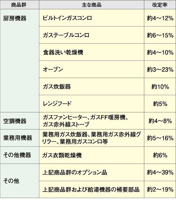 リンナイ　今年5月に値上げする主な商品