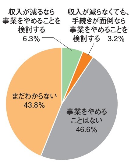  全建総連　インボイス制度導入なら、一人親方180社が事業撤退か