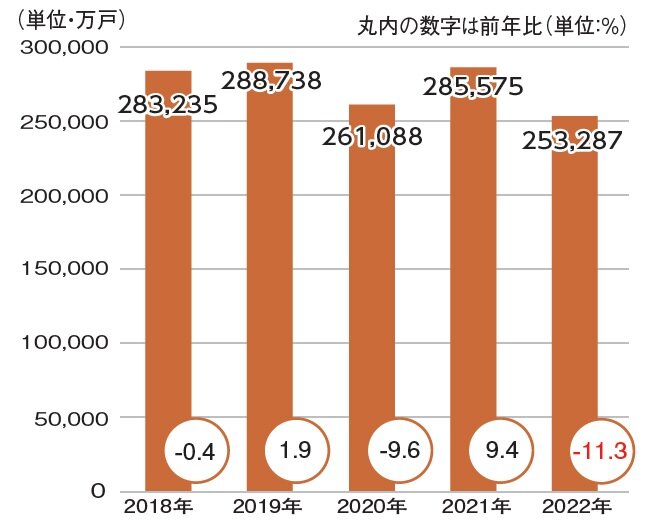 国交省　新築着工戸数（持ち家）直近5年の推移