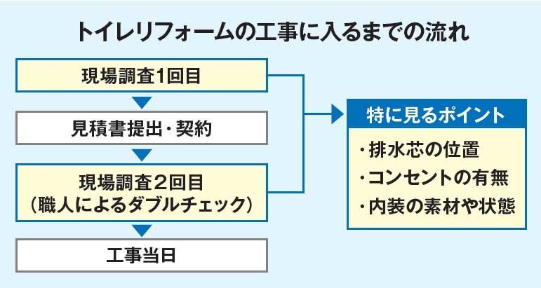 アフター　トイレリフォームの工事に入るまでの流れ