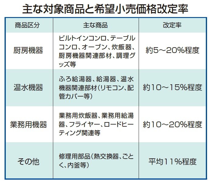 パロマ　主な対象商品と希望小売価格改定率