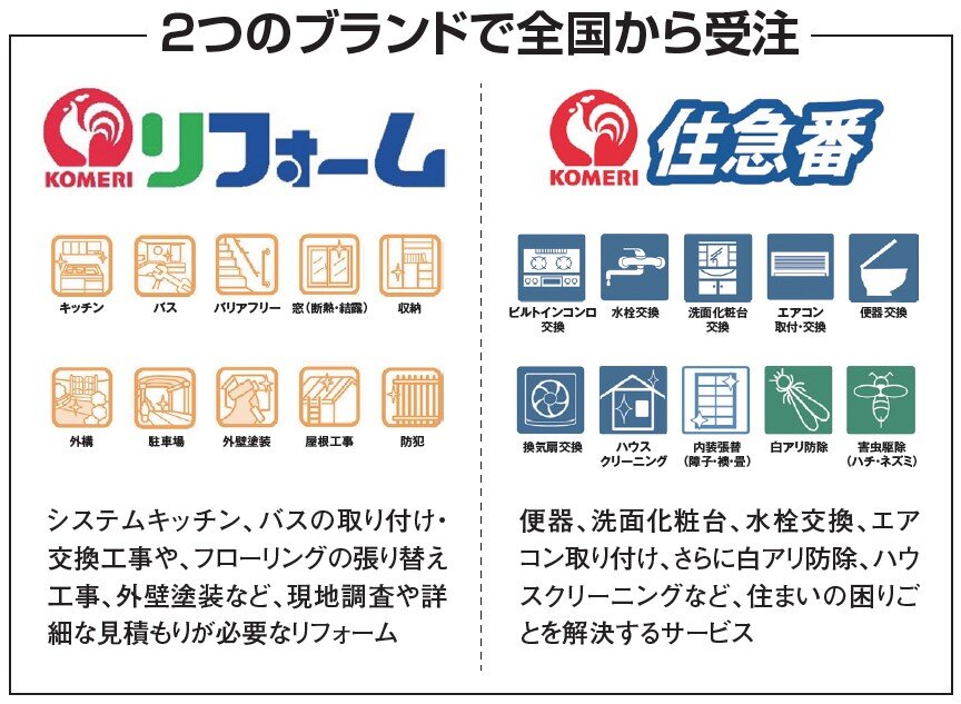 コメリ、2つのブランドで全国から受注