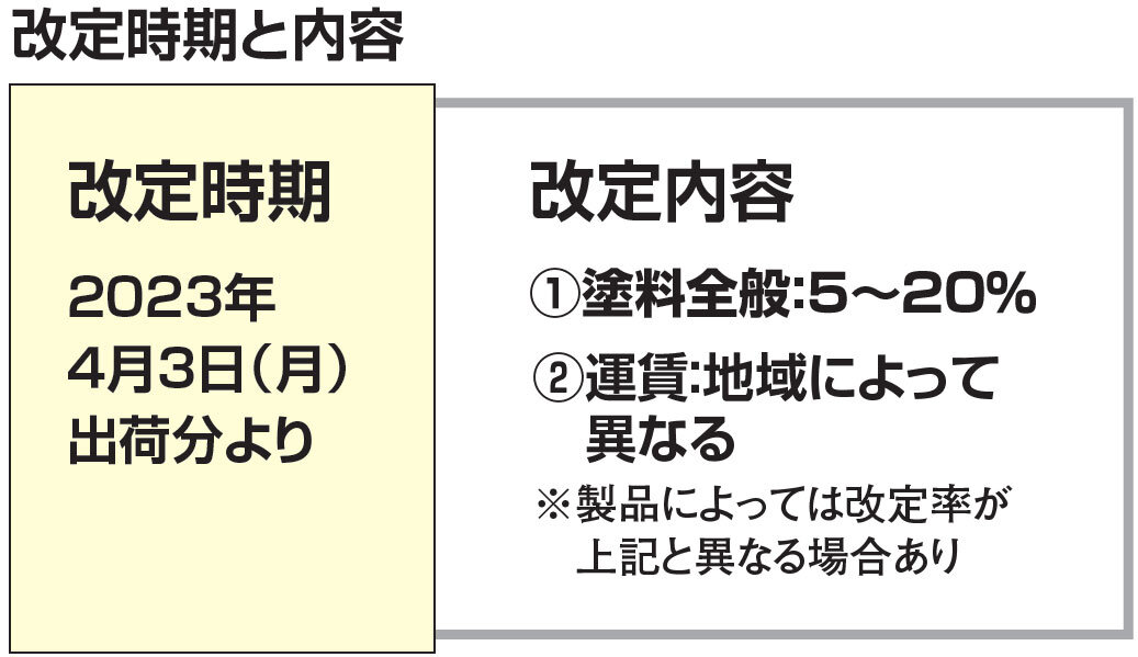 エスケー化研　改定時期と内容