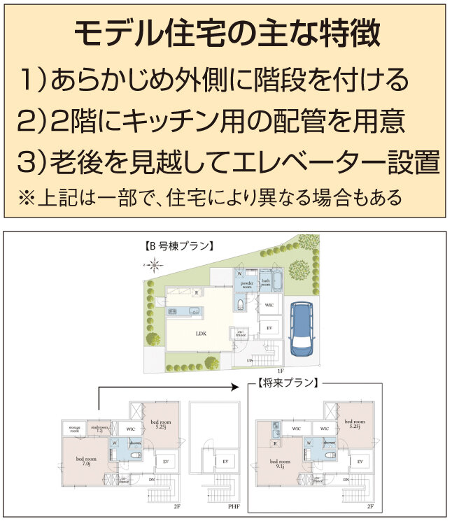 住協グループ　100年人生対応型の住宅のプランの例。あらかじめ外階段とエレベーターを設置し、将来プランでは2階にキッチンを後から取り付ける