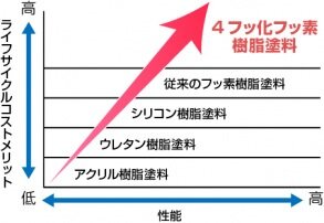 高装　消費者にフッソUVコートシリーズ 塗料の性能をアピール