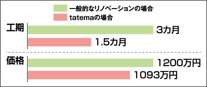 サンリフォーム　リノベの工期短縮、価格抑制を実現